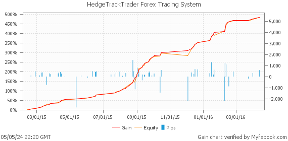 HedgeTrackTrader Forex Trading System by Forex Trader HTTrader